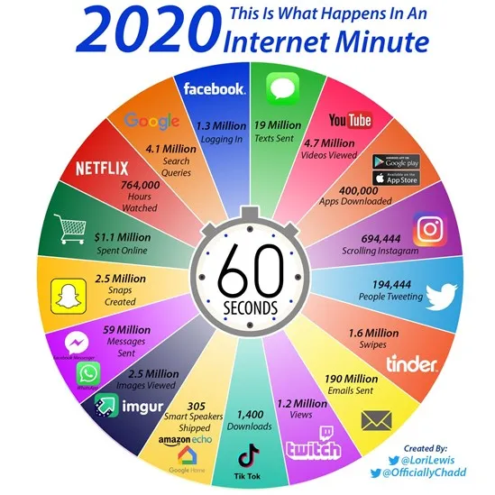 Infographic on exactly what happens in an ‘internet minute’.